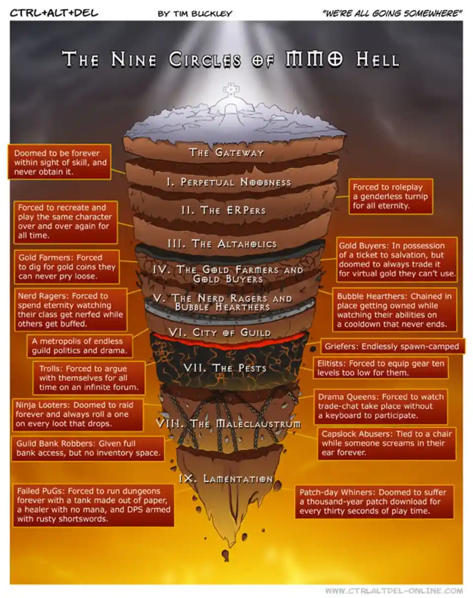 An illustrated inverted pyramid labeled 'The Nine Circles of MMO Hell' depicts descending layers of torment for different…