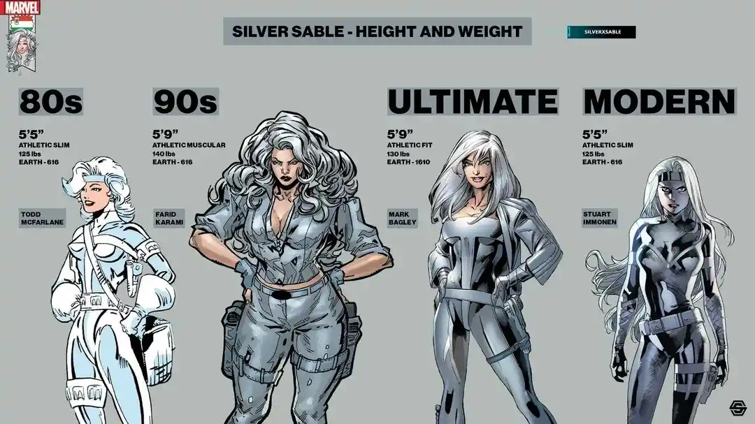 A Marvel comic panel titled 'SILVER SABLE - HEIGHT AND WEIGHT' displays four illustrated versions of the character Silver…