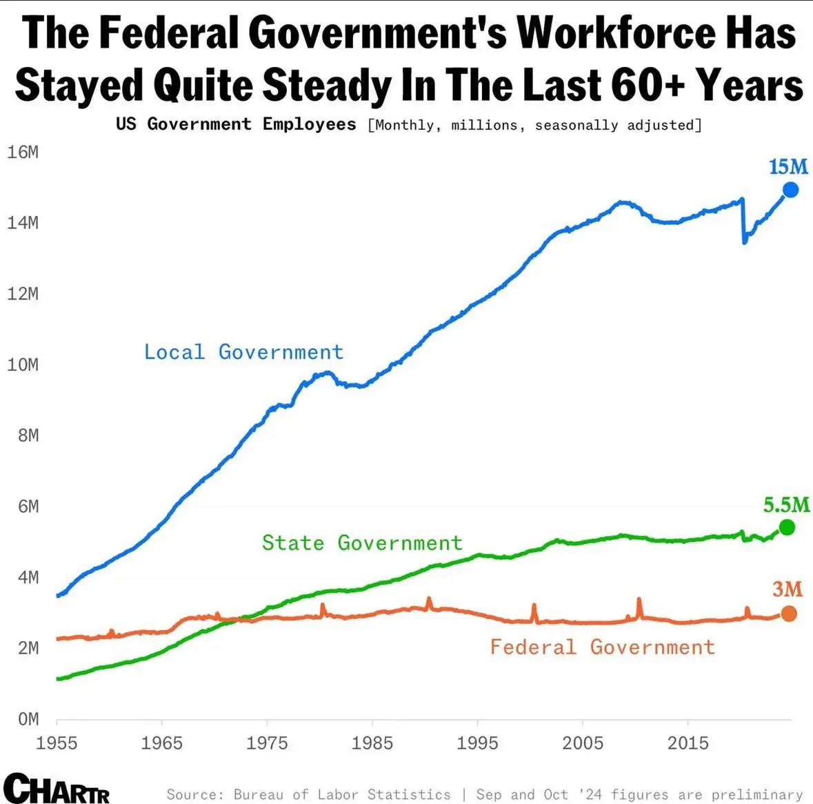 A line graph showing US government employees from 1955 to 2024, with blue line for local government (ending at 15M), green…