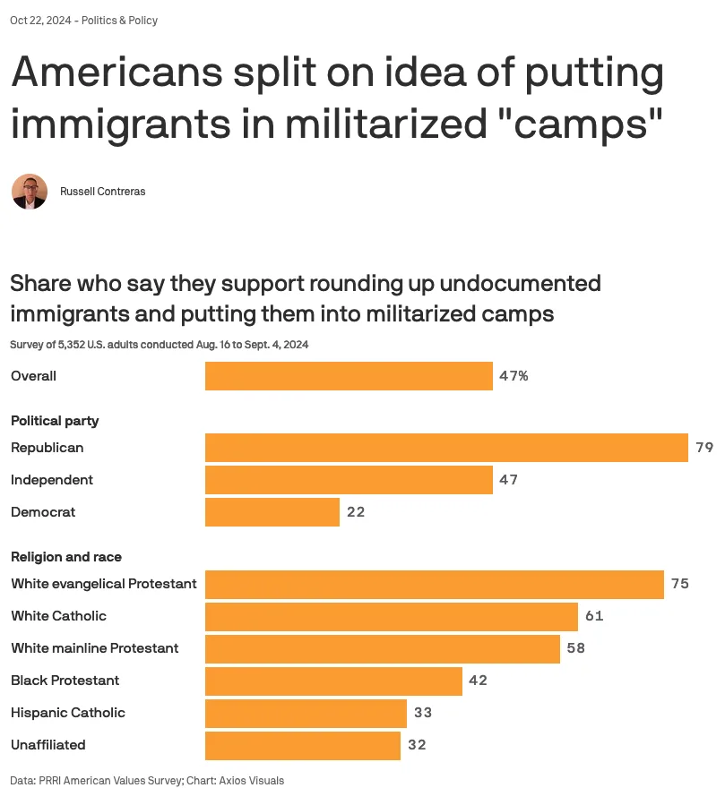 A bar chart from Axios Visuals shows survey results on support for putting undocumented immigrants in militarized camps…