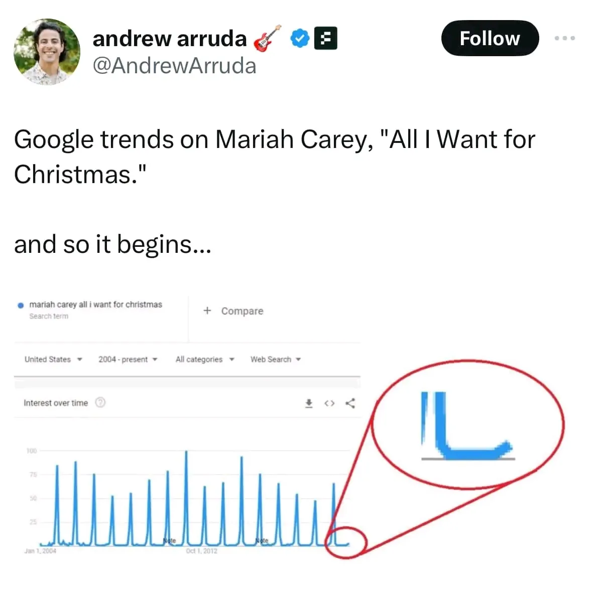 A screenshot of a Google Trends graph for 'Mariah Carey, All I Want for Christmas' from 2004 to present, showing repeated…