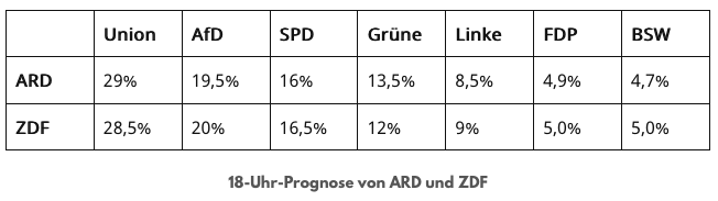 A table showing polling data from ARD and ZDF for German political parties including Union, AfD, SPD, Grüne, Linke, FDP, and…