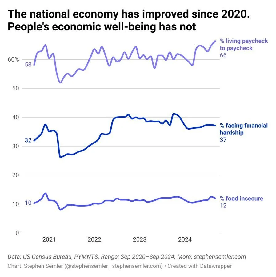 A line chart displays three metrics from 2020 to 2024: the percentage living paycheck to paycheck (66%), facing financial…