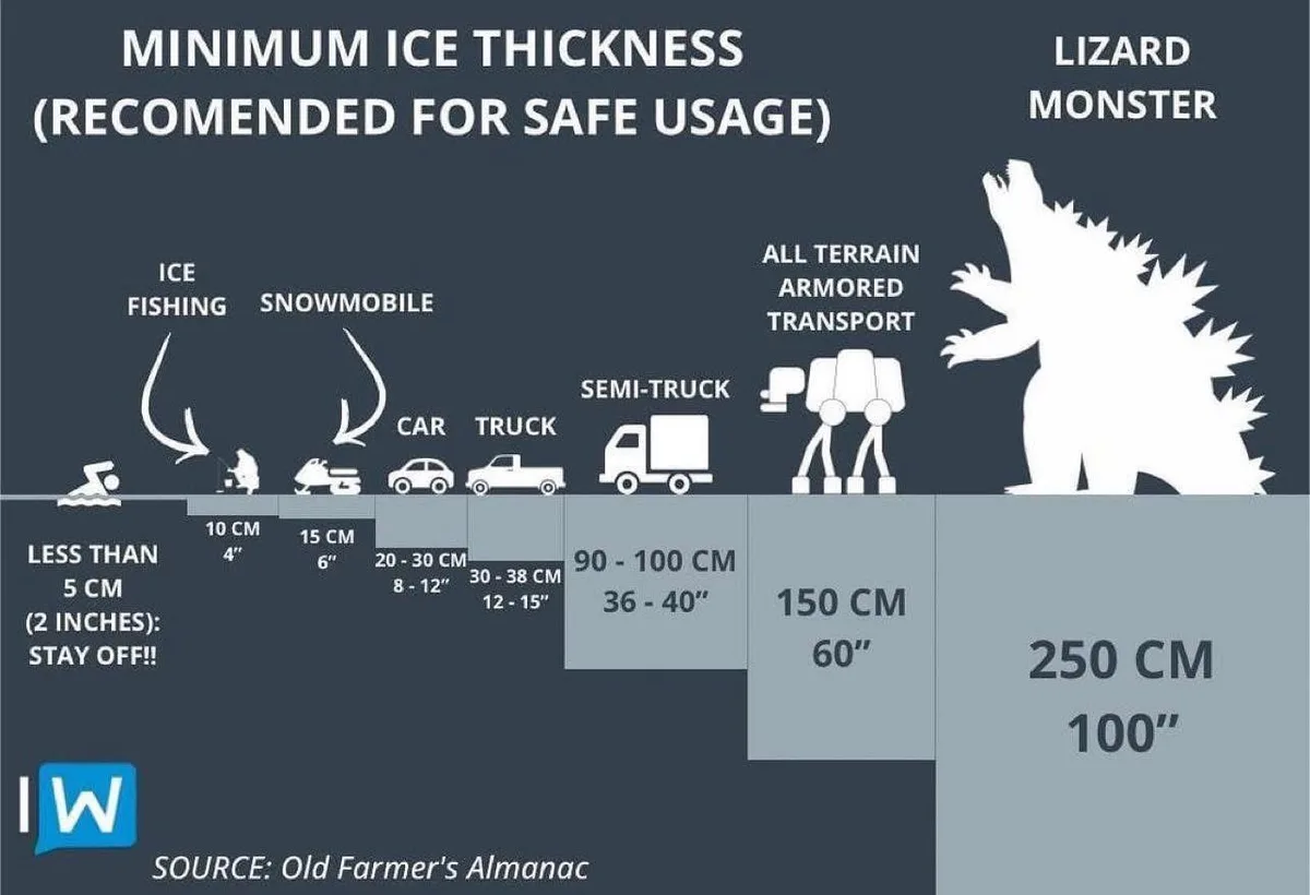 An infographic titled 'MINIMUM ICE THICKNESS (RECOMENDED FOR SAFE USAGE)' shows a horizontal scale with increasing ice…