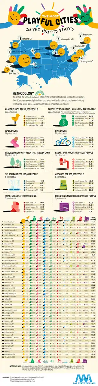 Exploring the Most Fun-Filled Cities in America