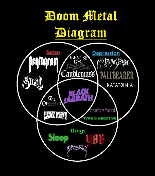 A black background features a three-circle Venn diagram labeled 'Satan', 'Depression', and 'Drugs'. Bands like Pentagram…