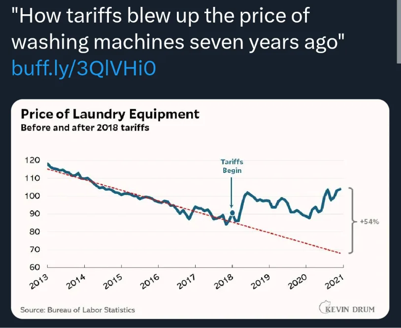 A line graph titled 'Price of Laundry Equipment Before and after 2018 tariffs' shows a downward trend from 2013 to 2017…