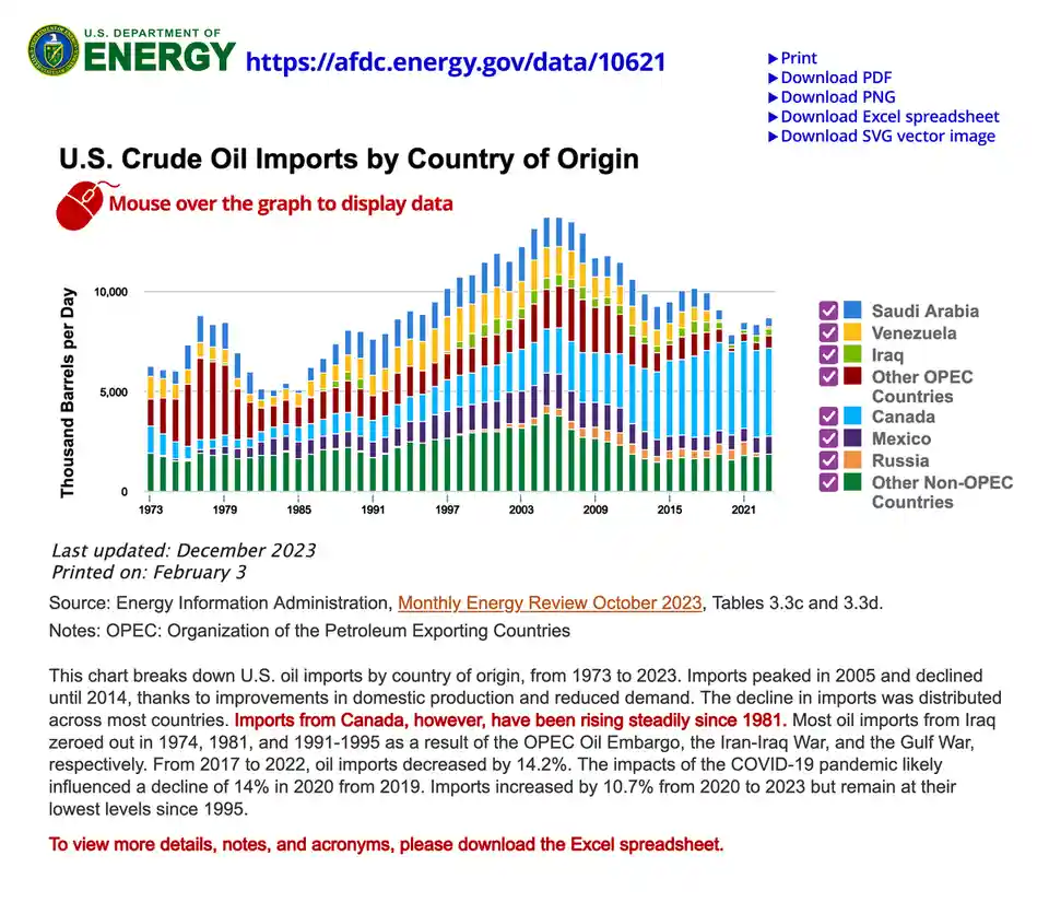 A U.S. Department of Energy chart titled 'U.S. Crude Oil Imports by Country of Origin' from 1973 to 2023, showing stacked…