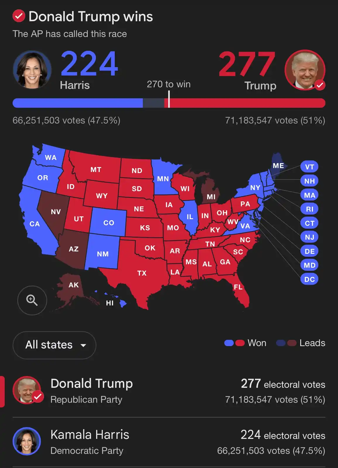 An election results graphic shows Donald Trump with 277 electoral votes and 51% of the popular vote, defeating Kamala Harris…