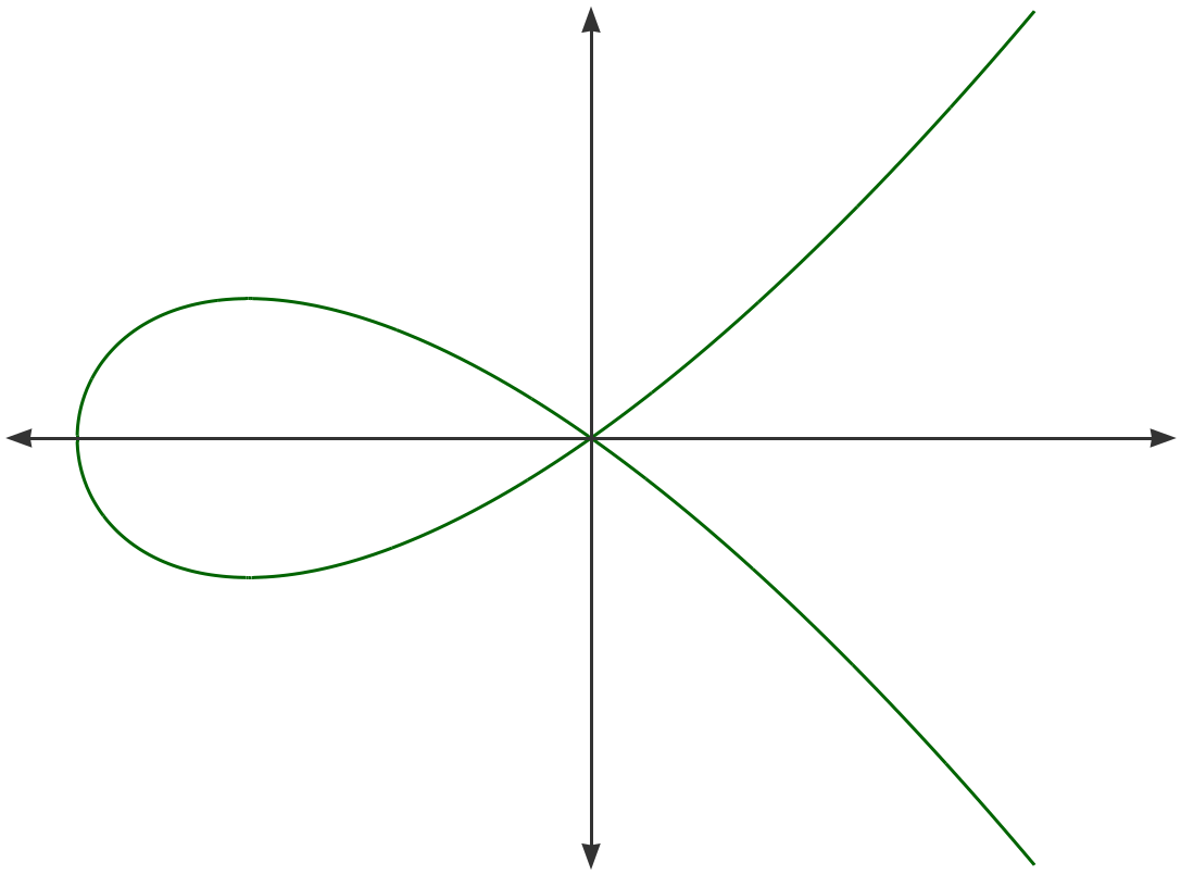 a green graph on a coordinate plane shows a loop on the left side and two straight lines extending from the origin to the…