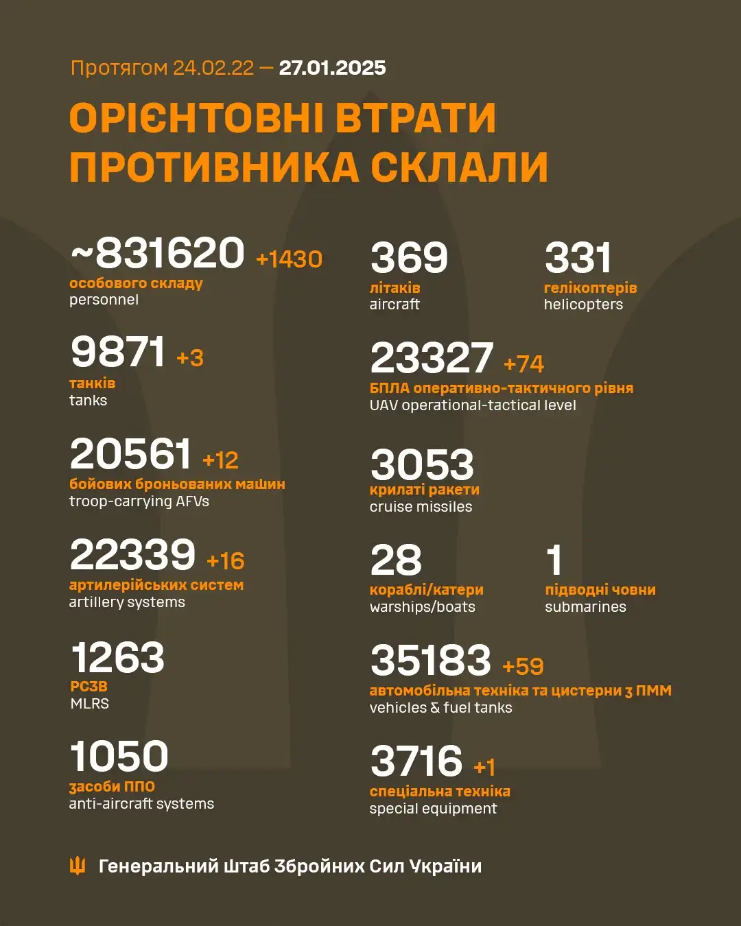 Latest Update from the Ukrainian Armed Forces - January 27th