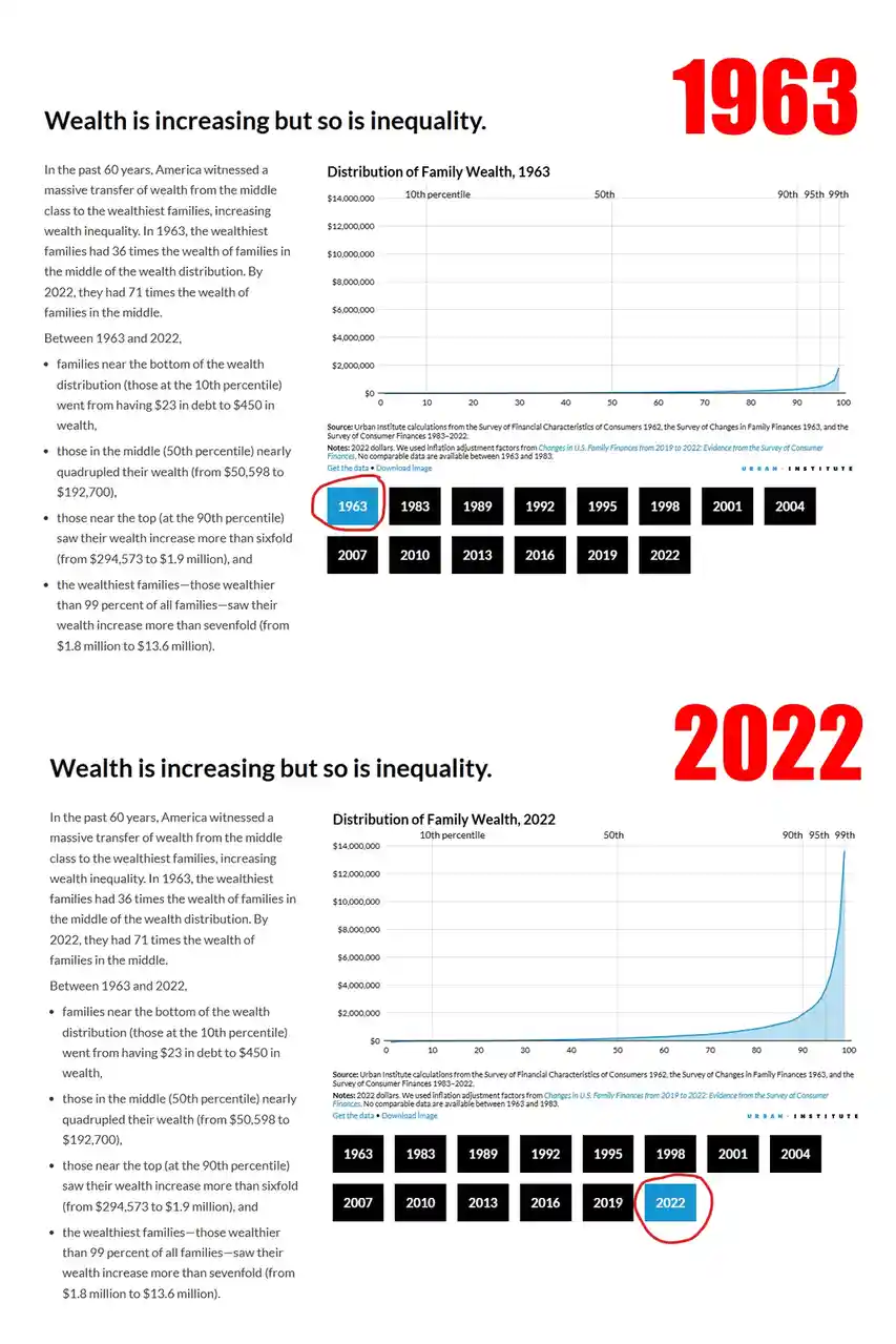 The image displays two identical infographic sections side-by-side, each titled 'Wealth is increasing but so is inequality.'…